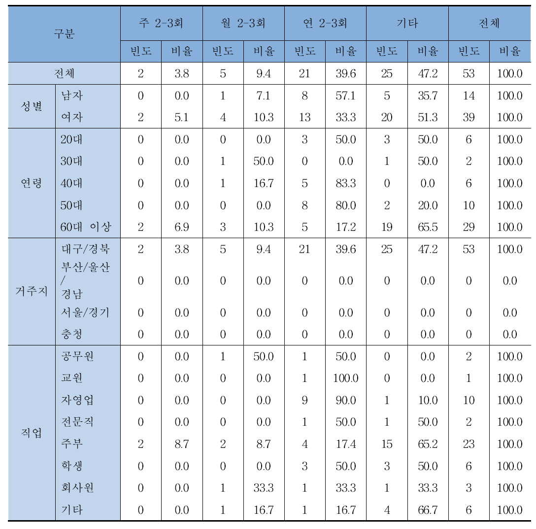 시금장을 먹는 횟수