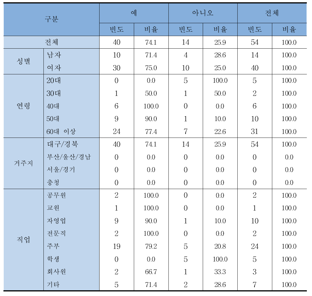 시금장을 재구매할 의사