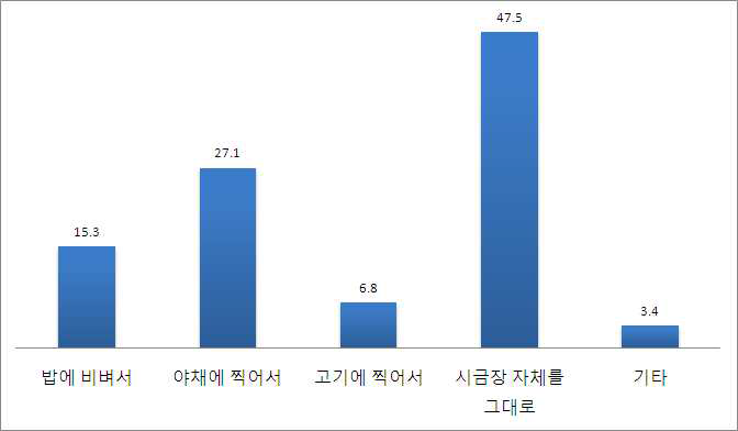 시금장을 드시는 방법