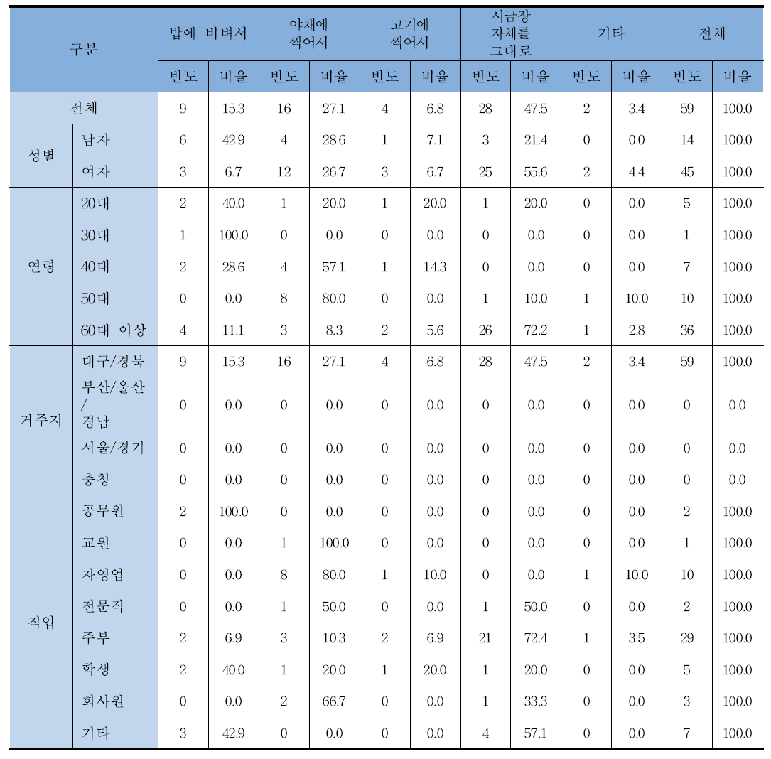 시금장을 드시는 방법