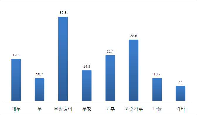 시금장에 들어가는 부재료 (중복응답)