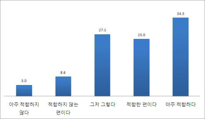 시금장이 세계화에 적합 여부