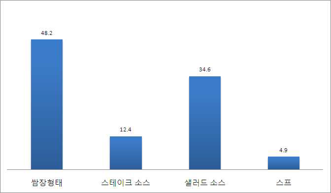 세계화에 적합하다고 생각하신다면, 시금장의 형태