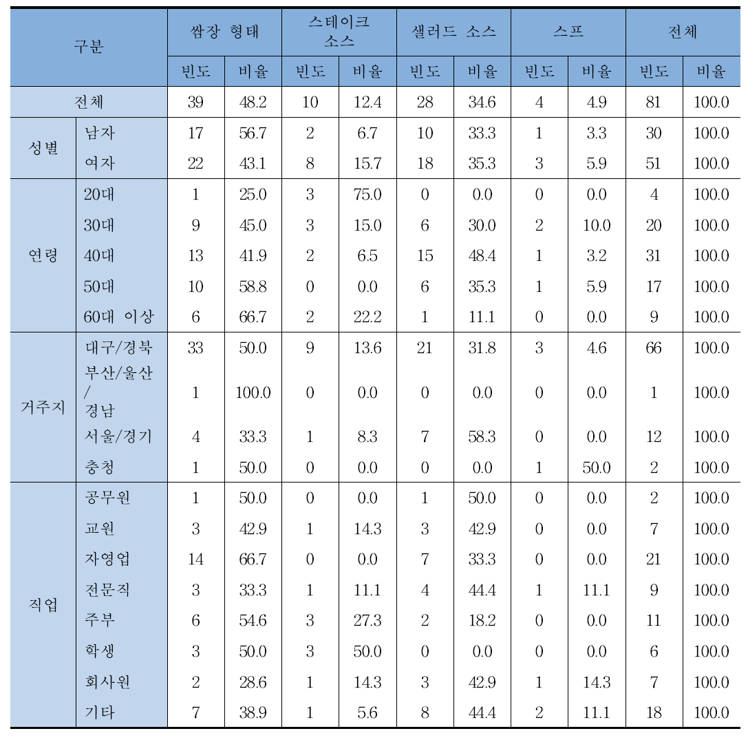 세계화에 적합하다고 생각하신다면, 시금장의 형태