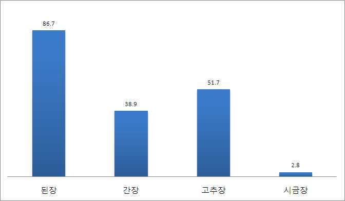 주로 드시는 장류 (중복응답)