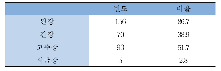 주로 드시는 장류 (중복응답)