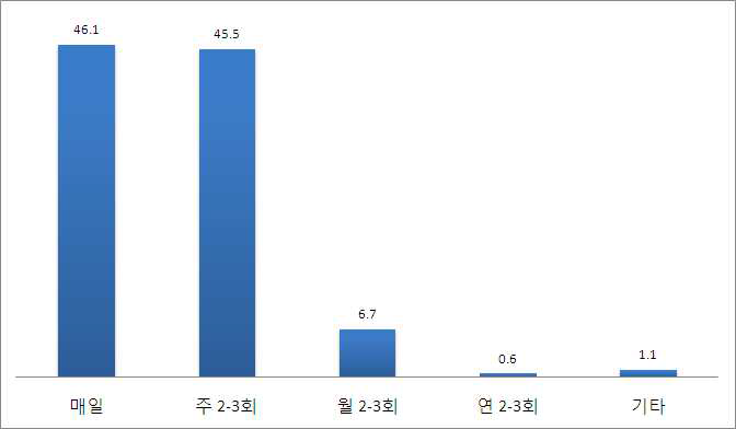 장류를 먹는 횟수 (N=178)