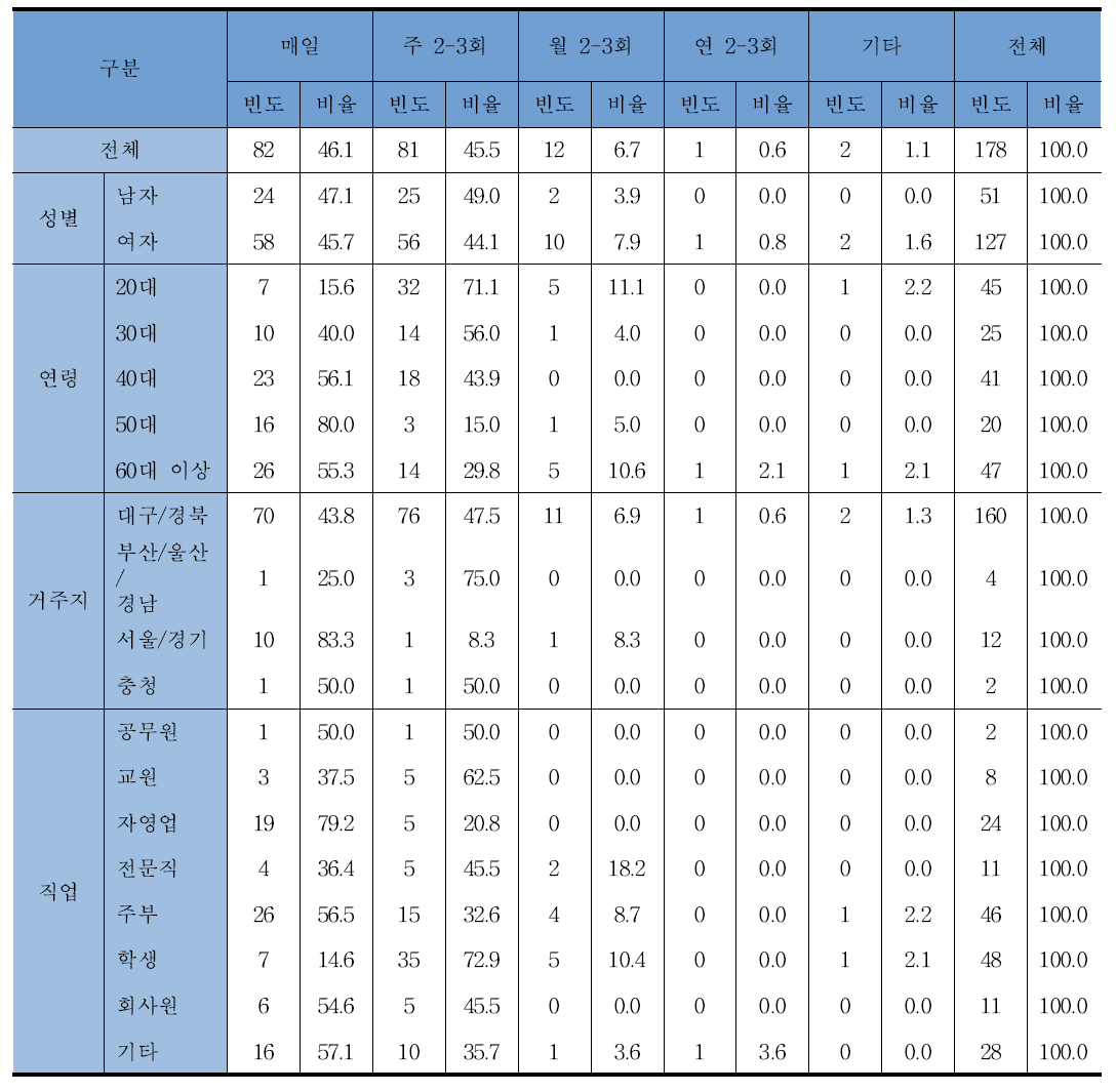 장류를 먹는 횟수