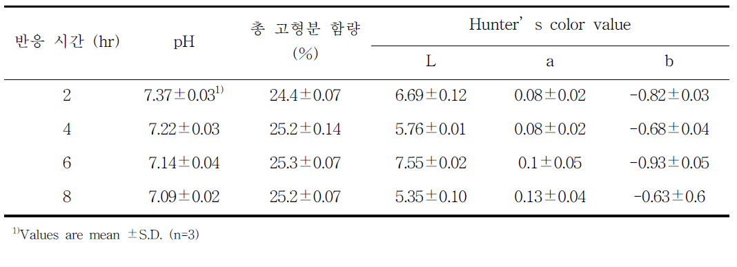 효소처리시간에 따른 돈혈의 품질특성