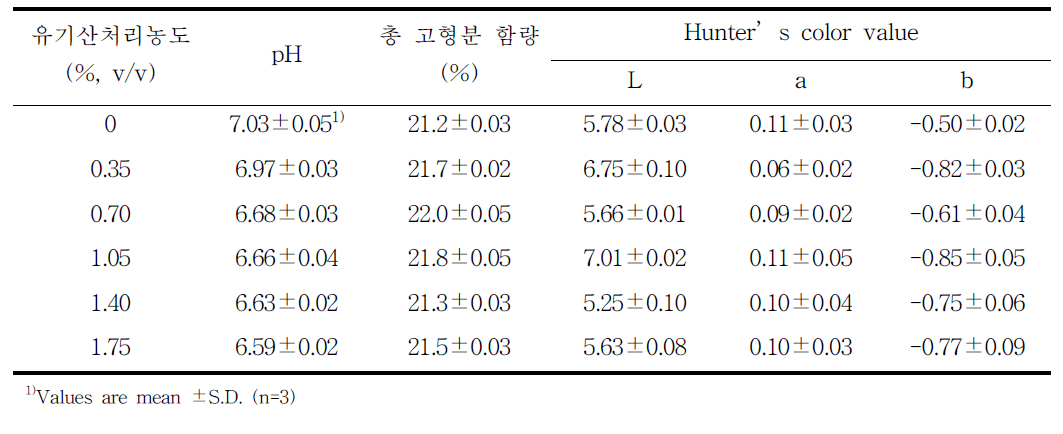 유기산 처리농도에 따른 돈혈의 품질특성
