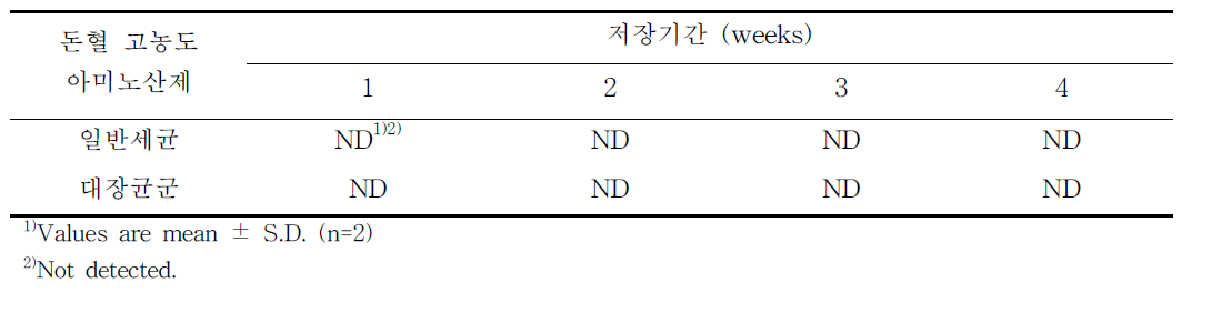 돈혈 고농도 아미노산제의 저장기간 중 미생물 변화