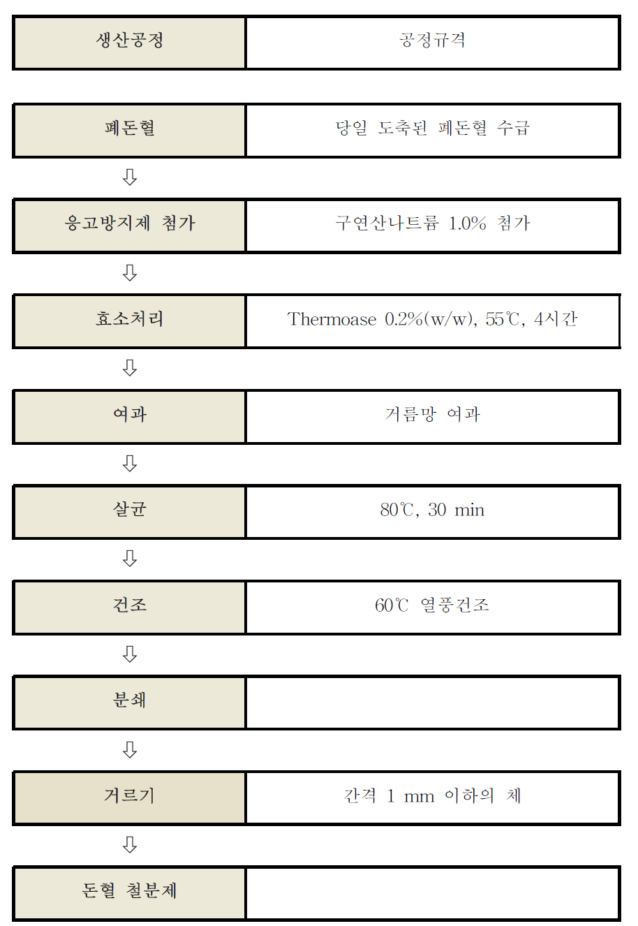 돈혈을 활용한 수용성 철분제의 대량생산 공정도