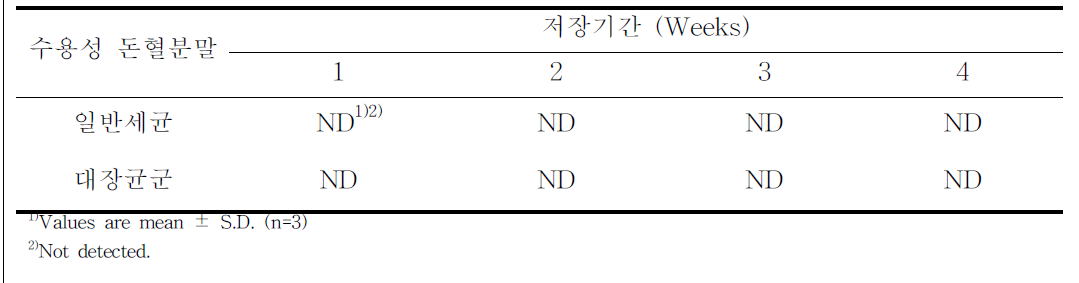 수용성 돈혈 분말의 저장기간 중 미생물 변화