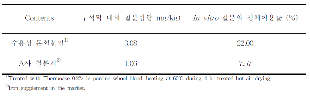 수용성 돈혈 분말과 타사 수용성 철분제의 생체이용률 비교