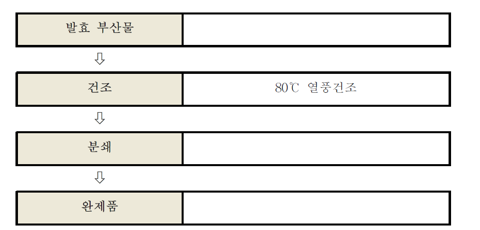 돈혈 발효부산물의 제조공정