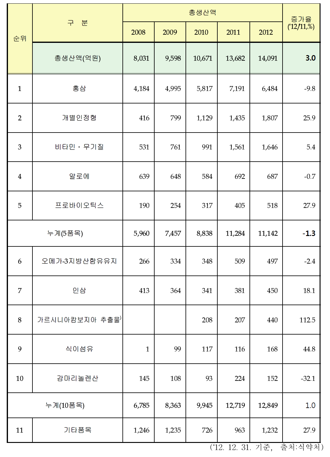 품목별 생산실적 현황(상위 10개 품목)