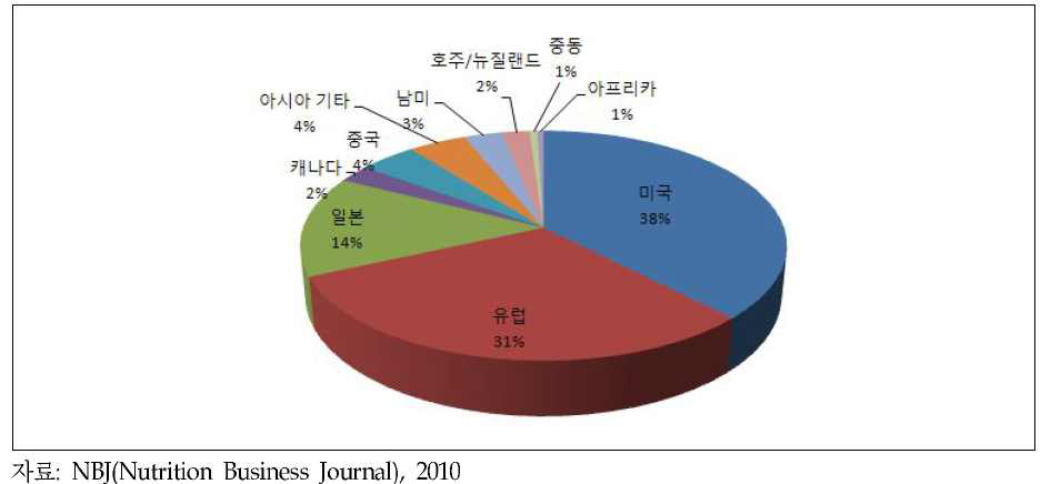 2010년 국가별 기능성 식품 시장현황 (전체 2,697억불 규모)