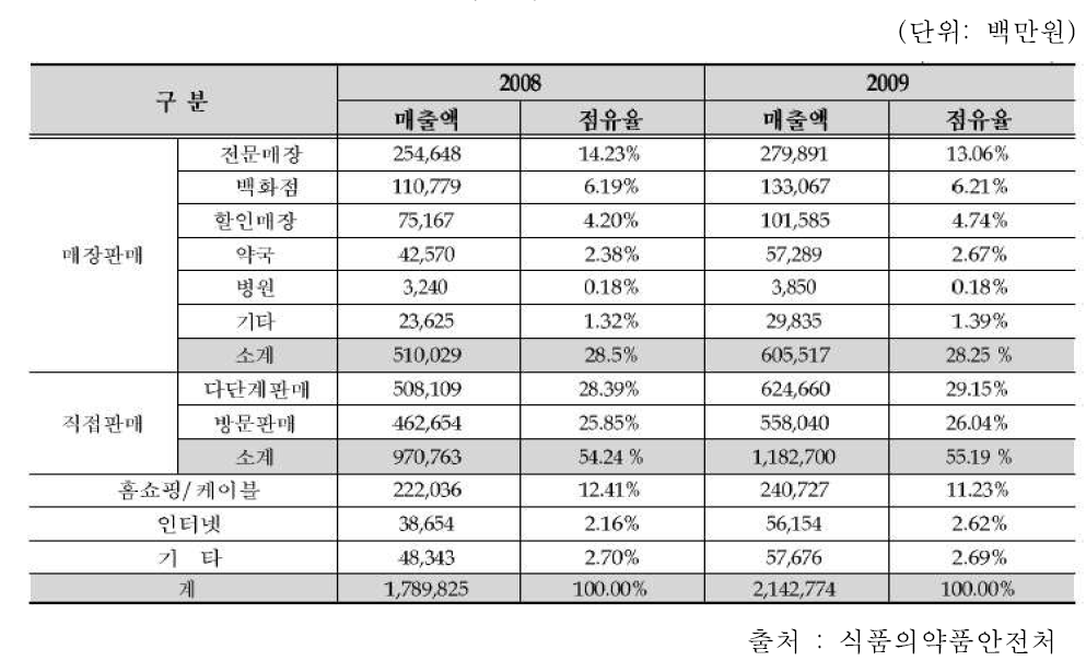 유통채널별 매출 현황