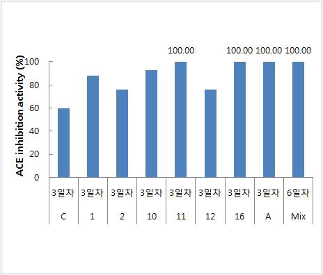 유산균 무증자 발효 자색고마의 ACE저해활성