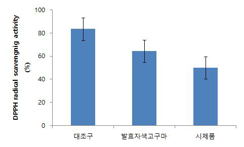 무증자 발효자색고구마와 시제품 DPPH저해활성