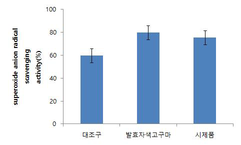 무증자 발효자색고구마와 시제품 SOD 저해활성