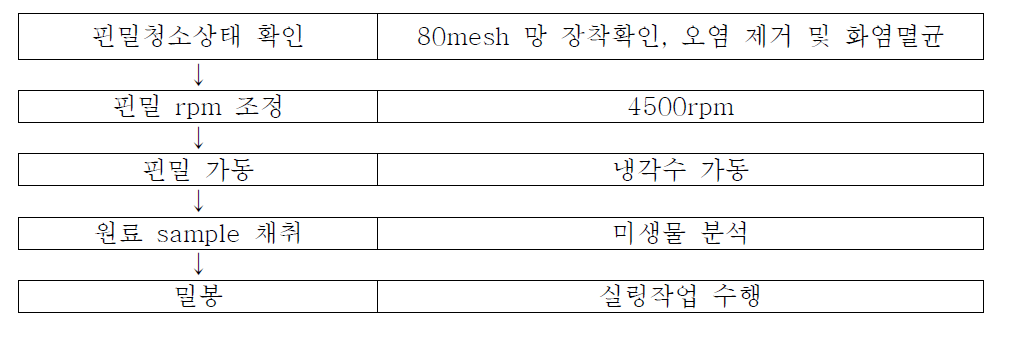 발효건조물 분쇄 작업공정