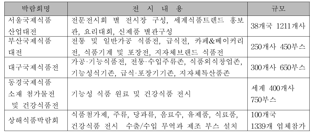 박람회 현황