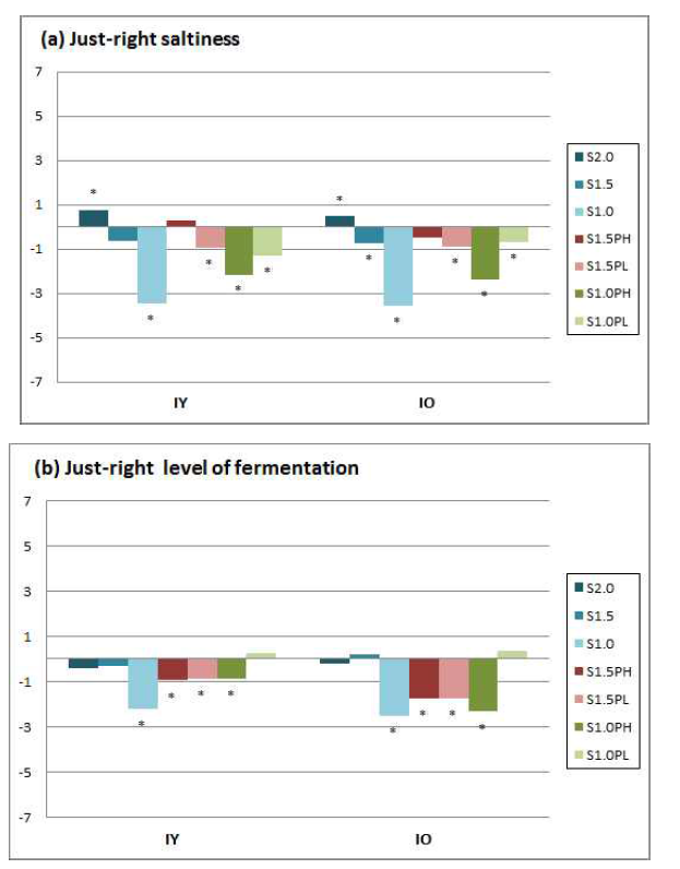 Consumer ratings on just-about-right saltiness (a) and level of fermentation (b) of IY and IO consumers for various Kimchi samples containing NaCl with or without KCl