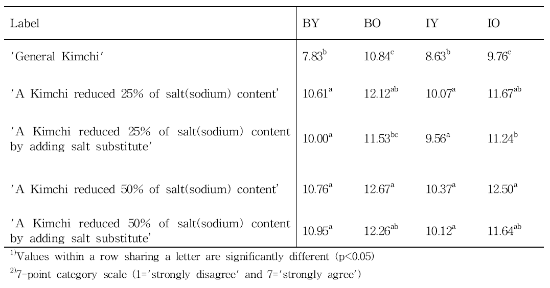 Importance of the label score of BY, BO, IY and IO group used in this study