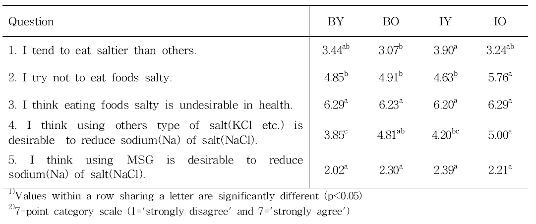 Behaviors scale towards sodium score of BY, BO, IY and IO consumers