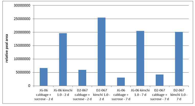 Total relative quantities of volatile aroma compounds in brined cabbage and kimchi Model 1.0 incubates after 2 and 7 days of incubation