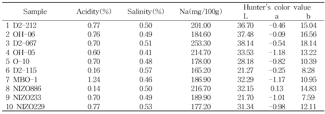 Acidity, salinity, sodium content and hunter’s color value of 10 ferments