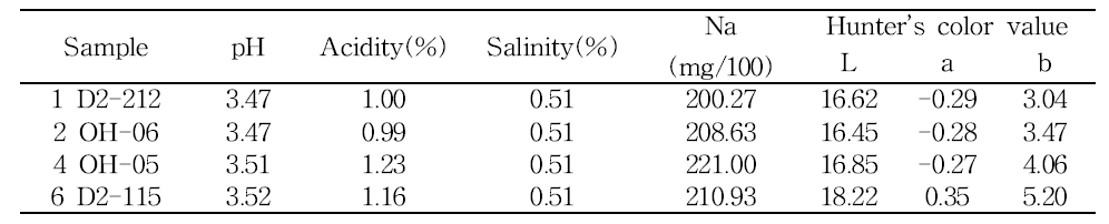 Acidity, salinity, sodium content and hunter’s color value of 4 ferments