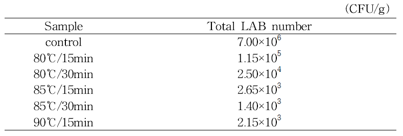 Total lactic acid bacteria number after 1st s pasteurisation