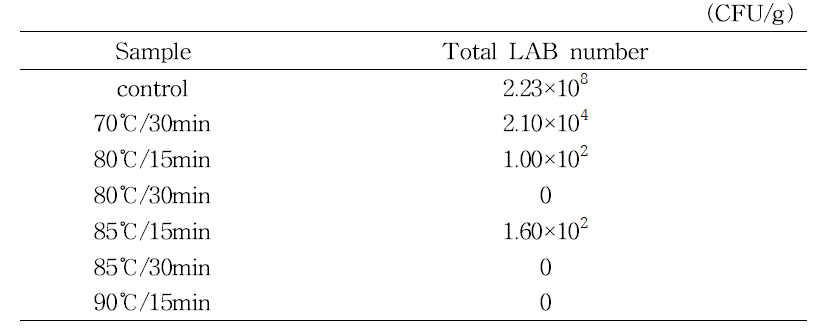 Total lactic acid bacteria number after 2nd pasteurisation