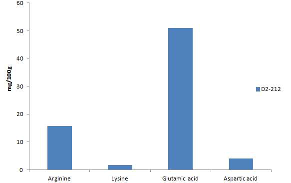 Concentrations of selected free amino acids after 5 days of incubation in ferment