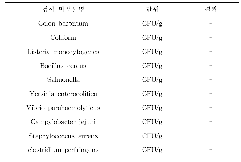Result of pathogenic bacteria on lab-scale ferment