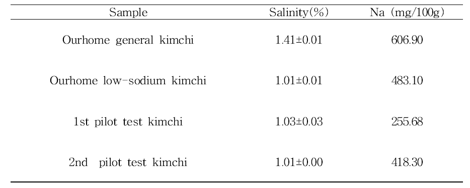 Salinity and sodium content of kimchis