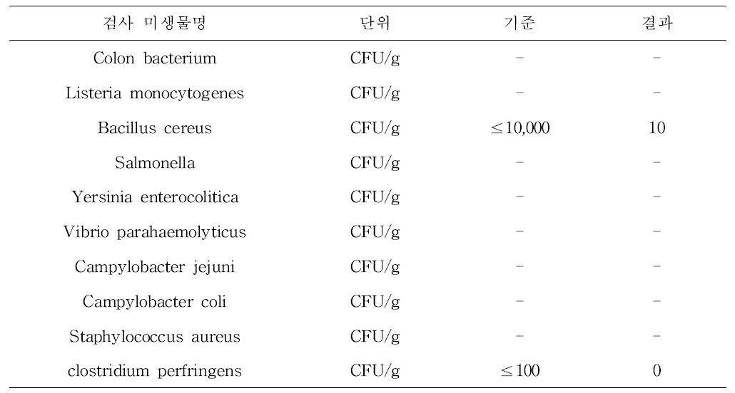 Result of pathogenic bacteria on 1st pilot-test kimchi