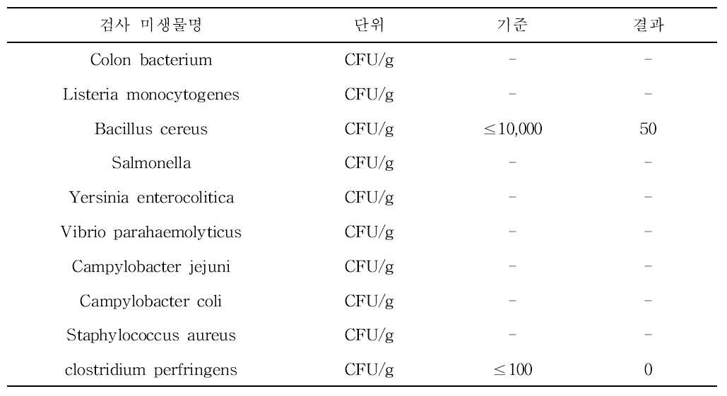 Result of pathogenic bacteria on 2nd pilot–test kimchi