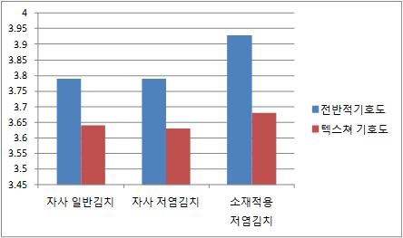 Overallliking and texture liking ratings for 3 Kimchi samples