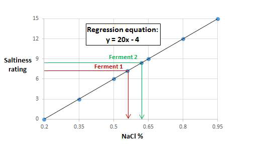 Regression of NaCl % and saltiness rating