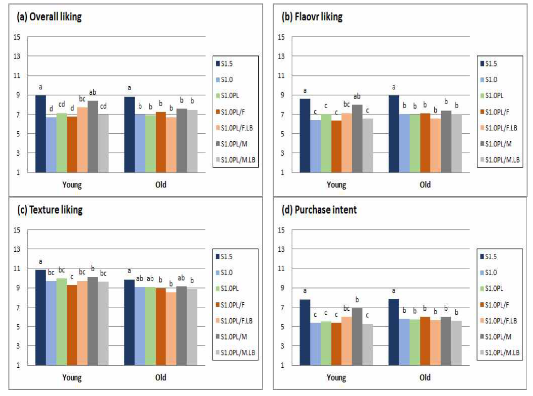 Consumer acceptability (a~c) and purchase intent (d) ratings of young and old consumers for various low-soidum Kimchi samples containing NaCl with or without KCl, ferment and MSG