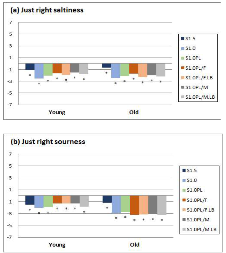 Consumer ratings on just-about-right saltiness (a) and sourness (b) of young and old consumers for various Kimchi samples containing NaCl with or without KCl, ferment and MSG