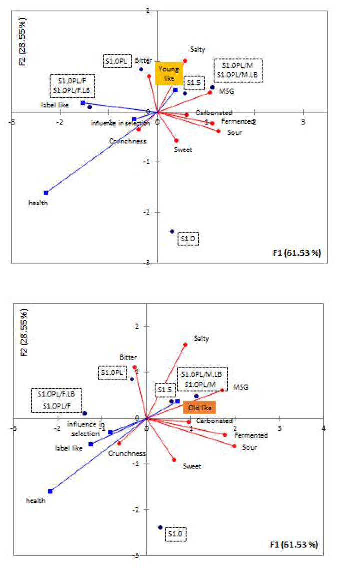 Consumer acceptability of BY and BO projected onto principal component biplot of the significant sensory attributes and Kimchi samples