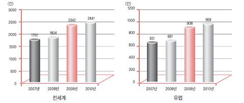 나트륨 저감 제품 출시 현황 (2007년~2010년)