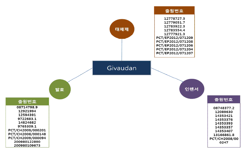 Givaudan 社 기술 분석