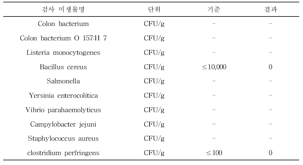 Result of pathogenic bacteria on NaCl 1.75% kimchi
