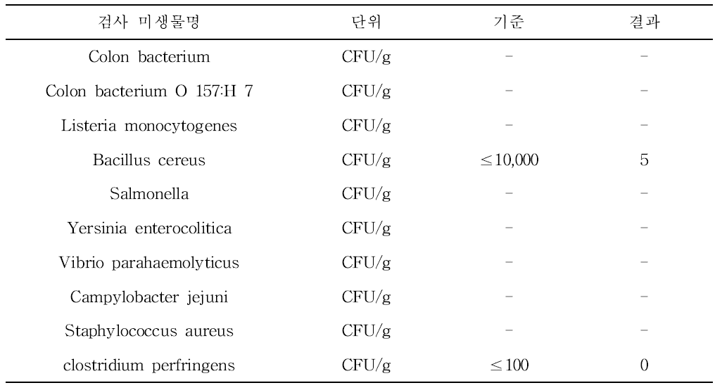 Result of pathogenic bacteria on NaCl 1.25% kimchi