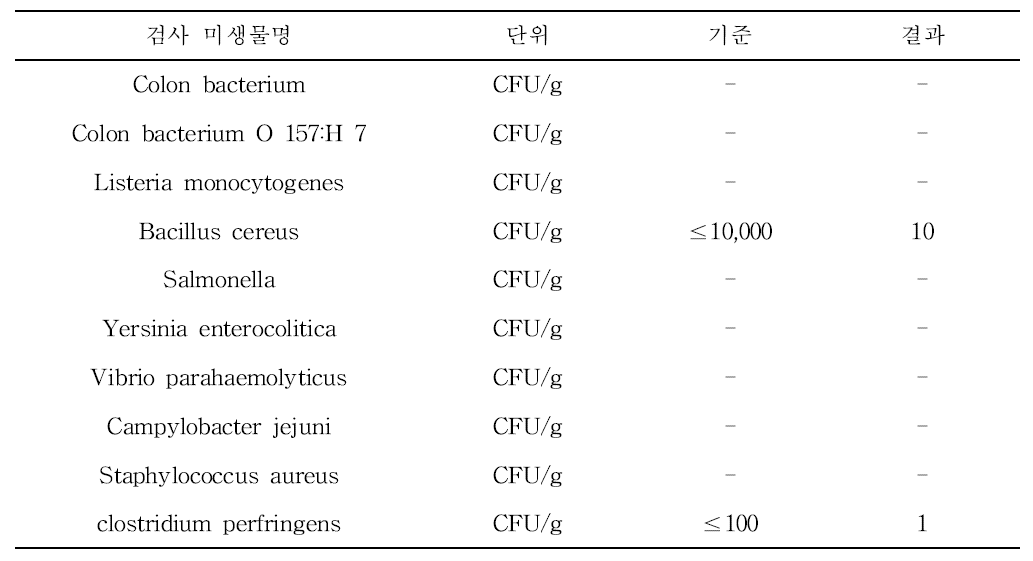 Result of pathogenic bacteria on NaCl 1.0% kimchi